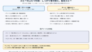 ルビーのふたつの顔 現実のしっかり者の妹とゲームの聖女ルビー、兄グリードとの対比の図