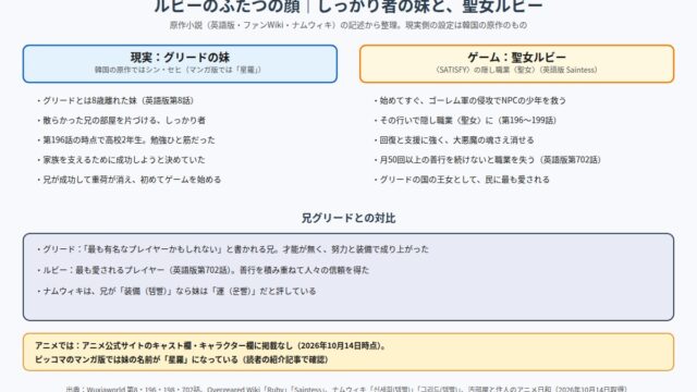 ルビーのふたつの顔 現実のしっかり者の妹とゲームの聖女ルビー、兄グリードとの対比の図