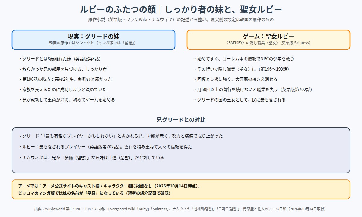 ルビーのふたつの顔 現実のしっかり者の妹とゲームの聖女ルビー、兄グリードとの対比の図