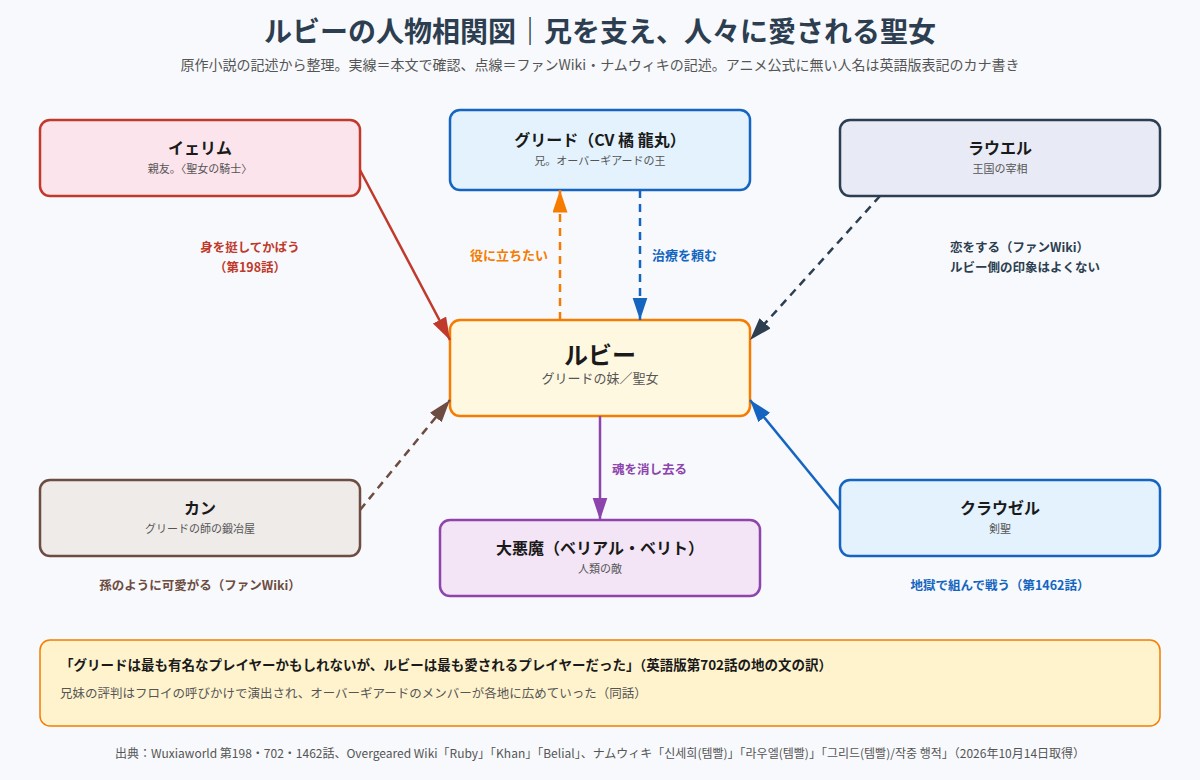 ルビーの人物相関図 グリード、イェリム、ラウエル、カン、大悪魔、クラウゼル