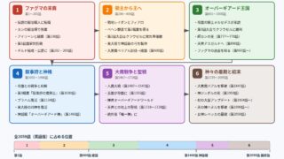 テムパル 原作小説(英語版全2059話)を6つの時期に分けた流れの図