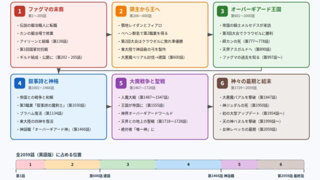 テムパル 原作小説(英語版全2059話)を6つの時期に分けた流れの図