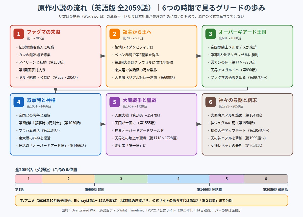 テムパル 原作小説(英語版全2059話)を6つの時期に分けた流れの図