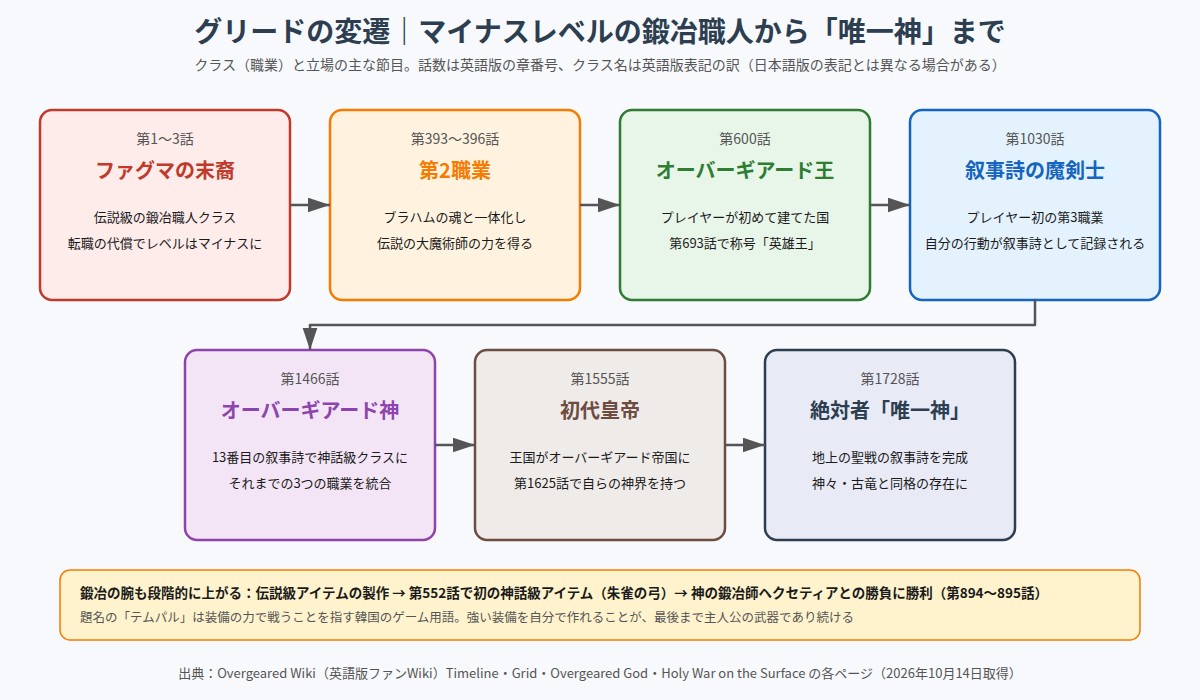 グリードのクラスと立場の変遷を示した図