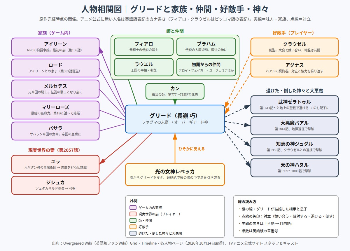 テムパル グリードを中心にした人物相関図