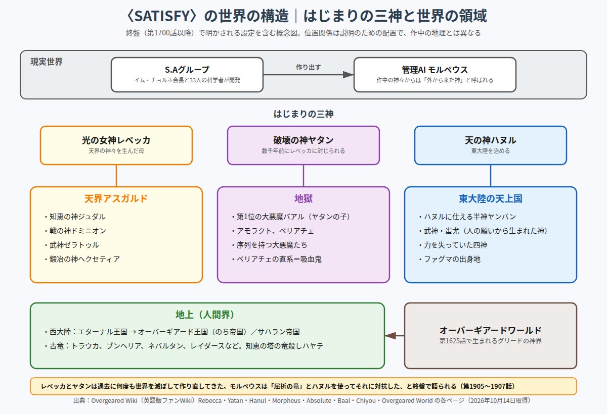 SATISFYの世界の構造 はじまりの三神と世界の領域の概念図