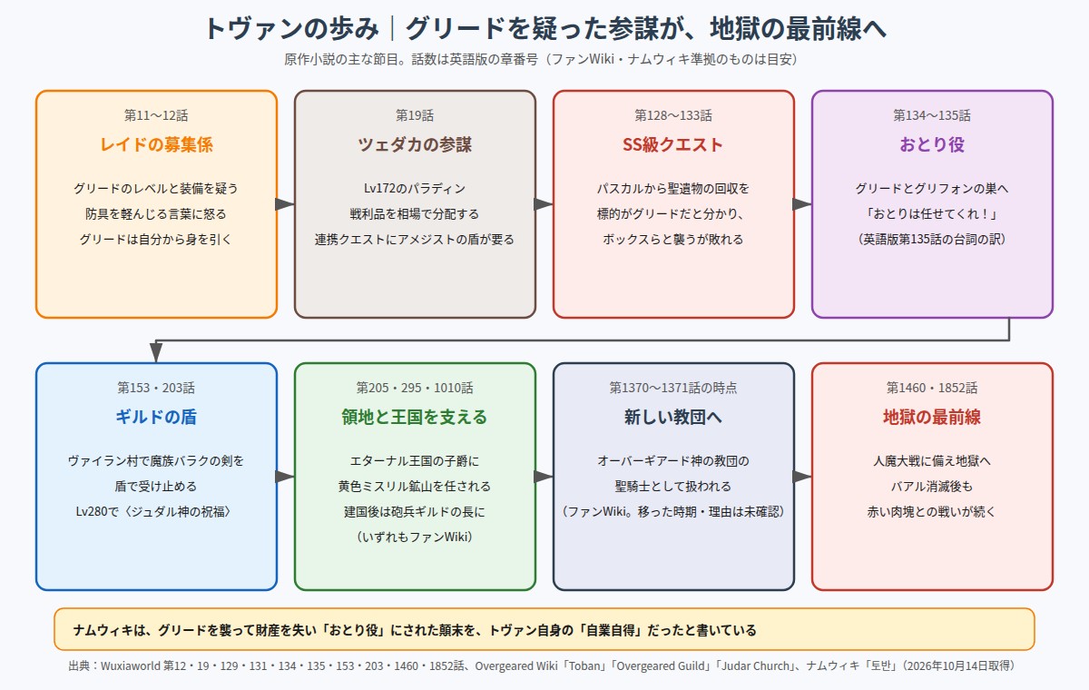 トヴァンの歩み レイドの募集係からツェダカの参謀、SS級クエスト、おとり役、地獄の最前線までの流れ図