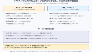 トヴァンのふたつの立場 ツェダカの参謀とジュダル教の聖騎士、グリードとの関係の出発点の図