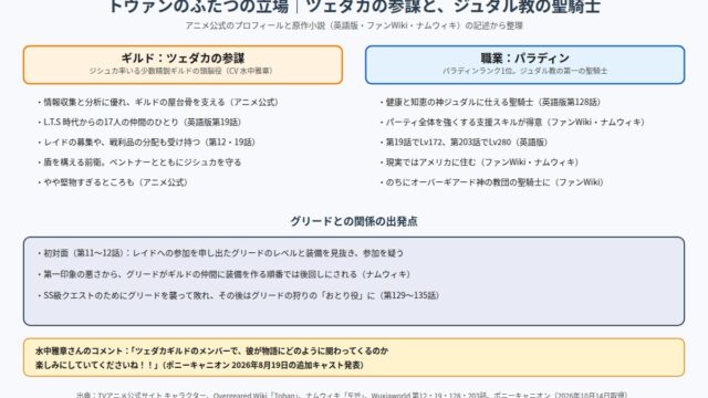 トヴァンのふたつの立場 ツェダカの参謀とジュダル教の聖騎士、グリードとの関係の出発点の図