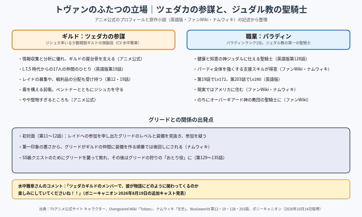 トヴァンのふたつの立場 ツェダカの参謀とジュダル教の聖騎士、グリードとの関係の出発点の図