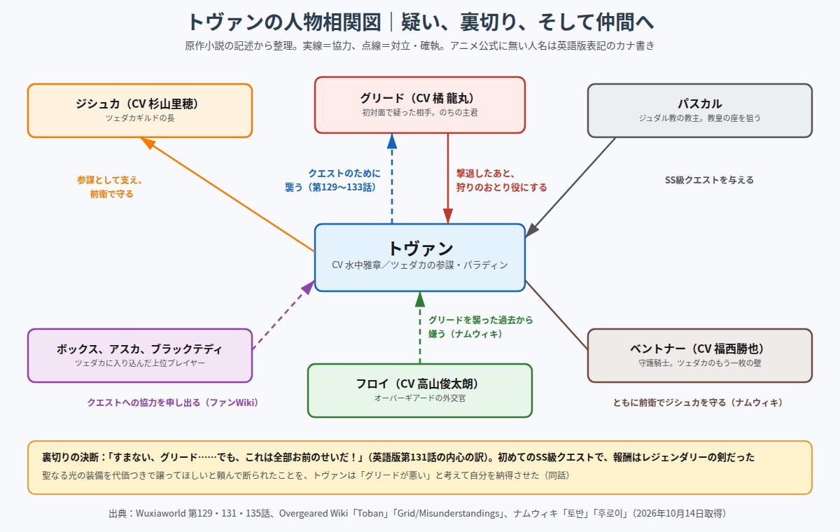 トヴァンの人物相関図 グリード、ジシュカ、パスカル、ボックスたち、フロイ、ベントナー