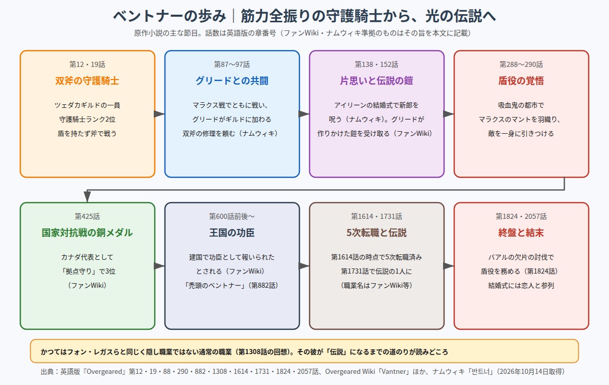 ベントナーの歩み 双斧の守護騎士から伝説への到達、最終盤までの流れ図