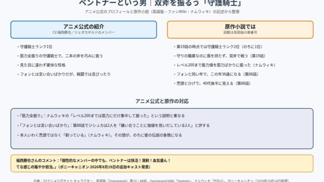 ベントナーのプロフィール アニメ公式の紹介と原作小説の記述の対応を示す図
