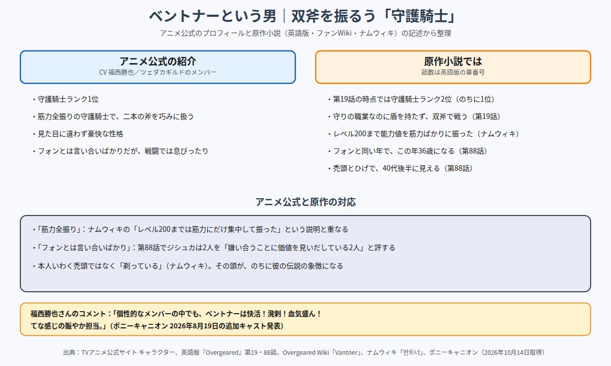 ベントナーのプロフィール アニメ公式の紹介と原作小説の記述の対応を示す図