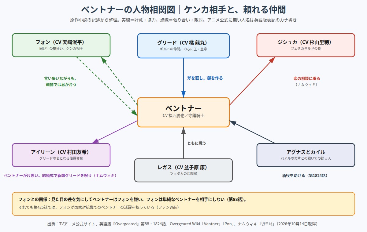 ベントナーの人物相関図 フォン、グリード、ジシュカ、アイリーン、レガス、アグナスとカイル