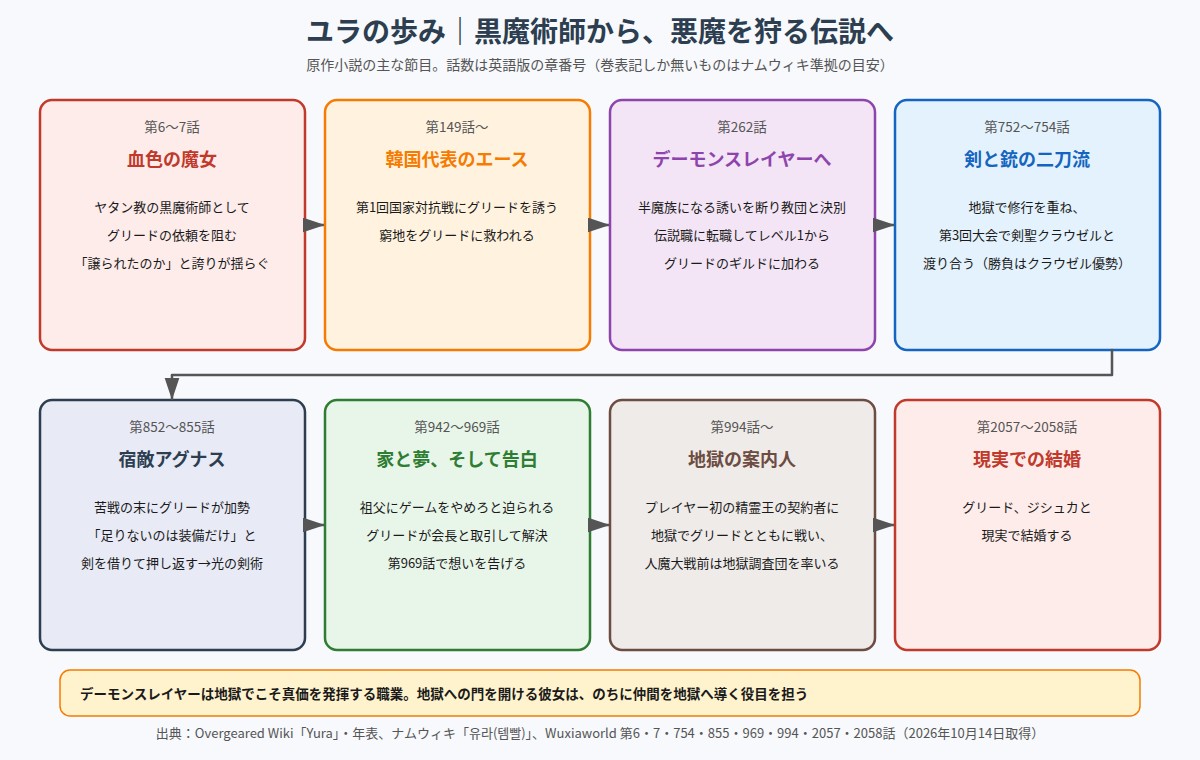 ユラの歩み 黒魔術師からデーモンスレイヤー、告白、結婚までの流れ図