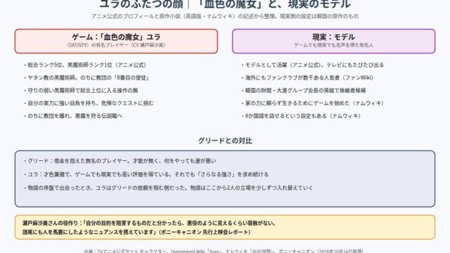 ユラのふたつの顔 ゲームの血色の魔女と現実のモデル、グリードとの対比の図