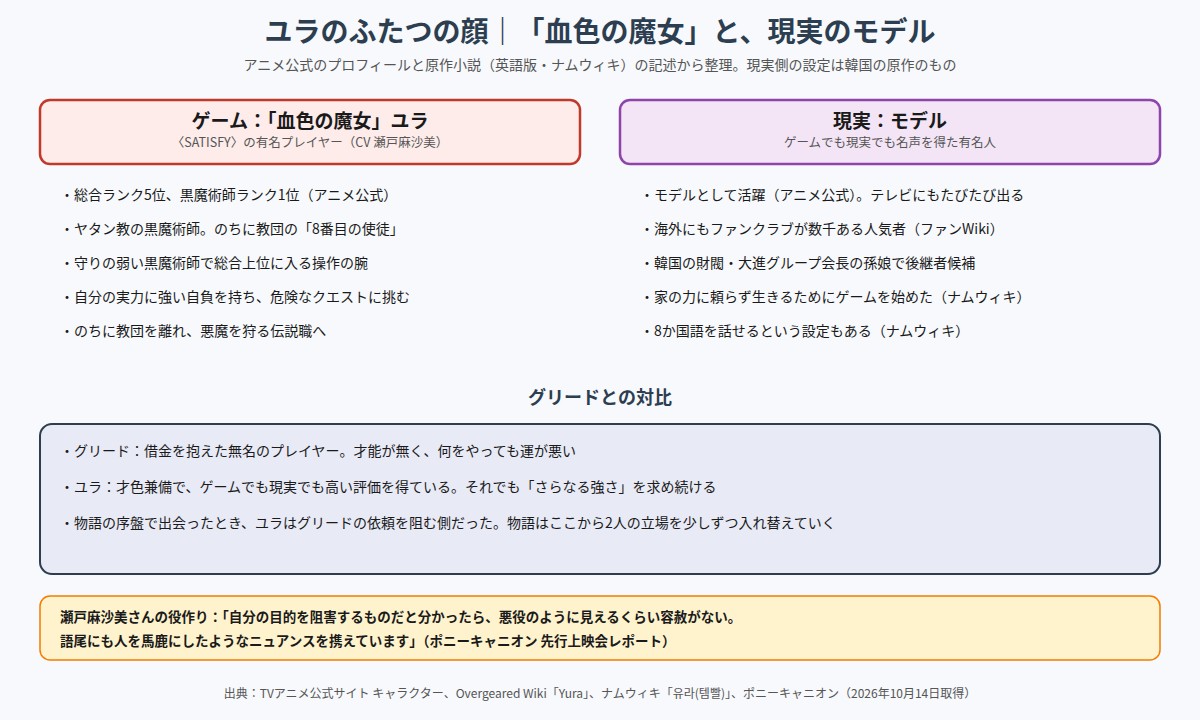 ユラのふたつの顔 ゲームの血色の魔女と現実のモデル、グリードとの対比の図