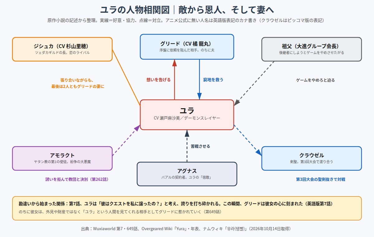 ユラの人物相関図 グリード、ジシュカ、祖父、アモラクト、アグナス、クラウゼル