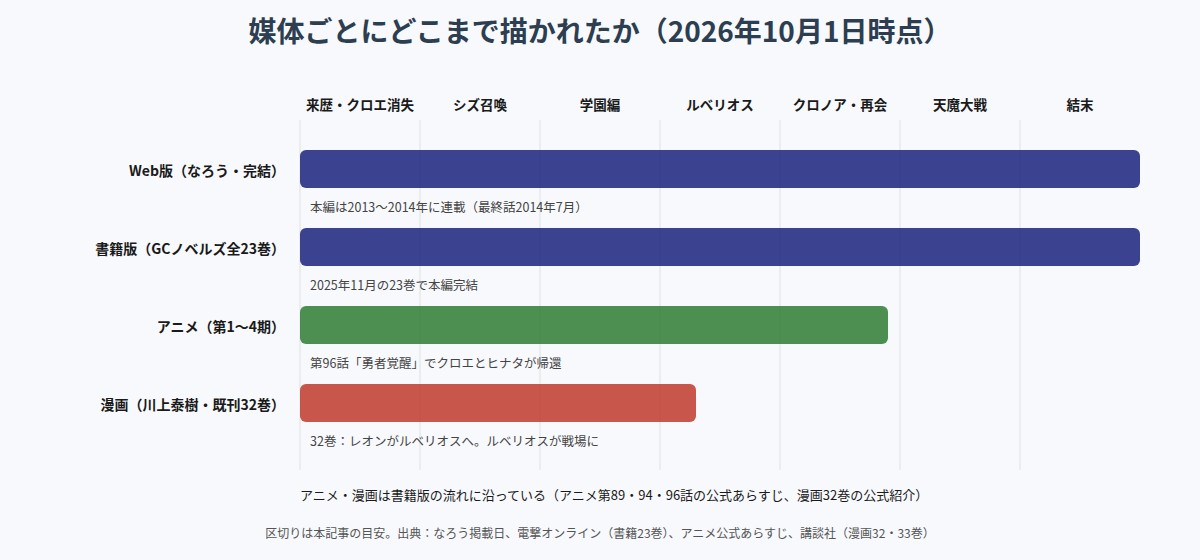 媒体ごとにレオンとクロエの物語がどこまで描かれたかの図