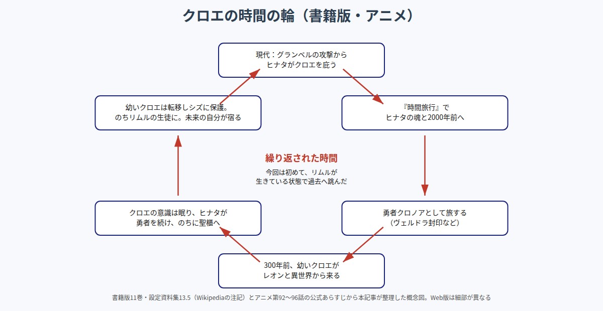 クロエの時間の輪の概念図