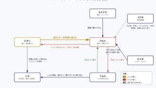 レオンとクロエをめぐる人物相関図