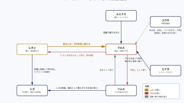 レオンとクロエをめぐる人物相関図