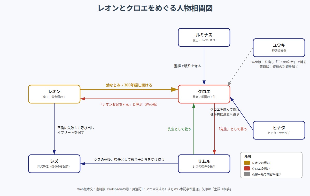 レオンとクロエをめぐる人物相関図