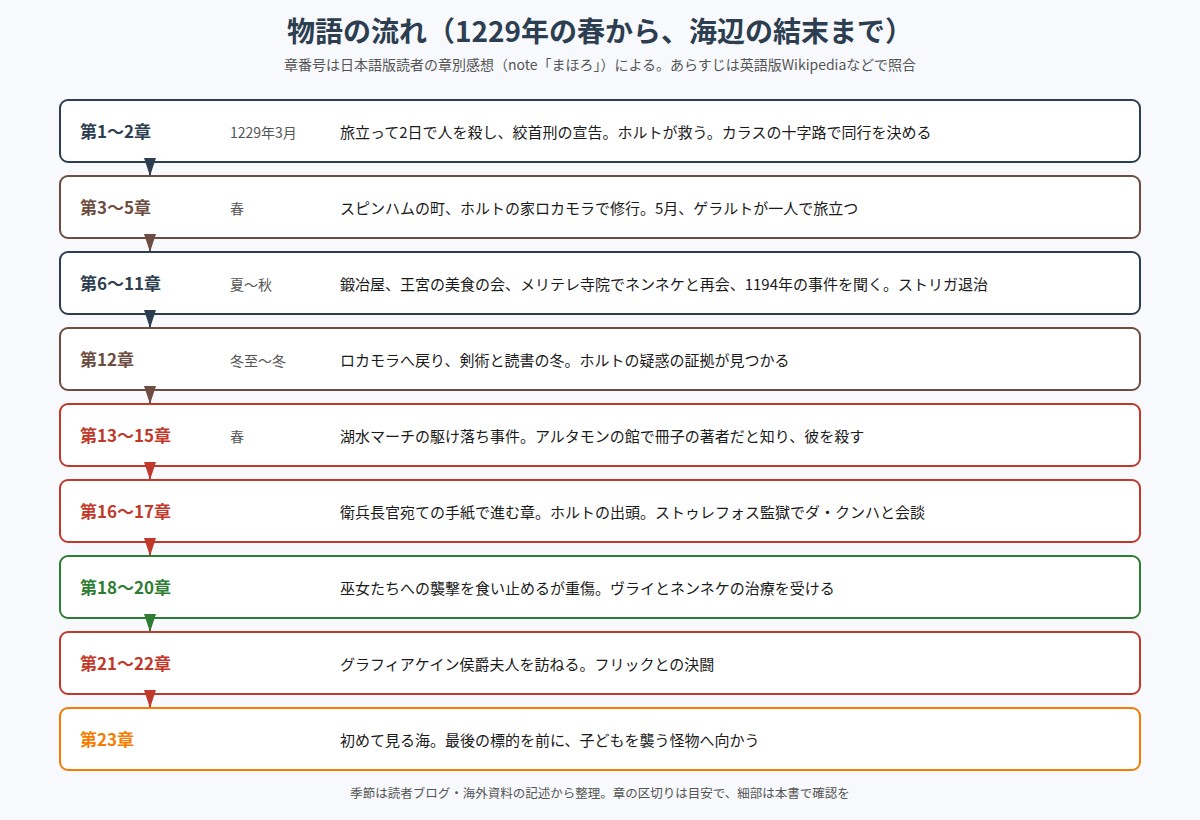 カラスの十字路の物語の流れの図