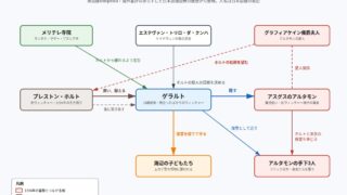 『ウィッチャー カラスの十字路』の人物相関図