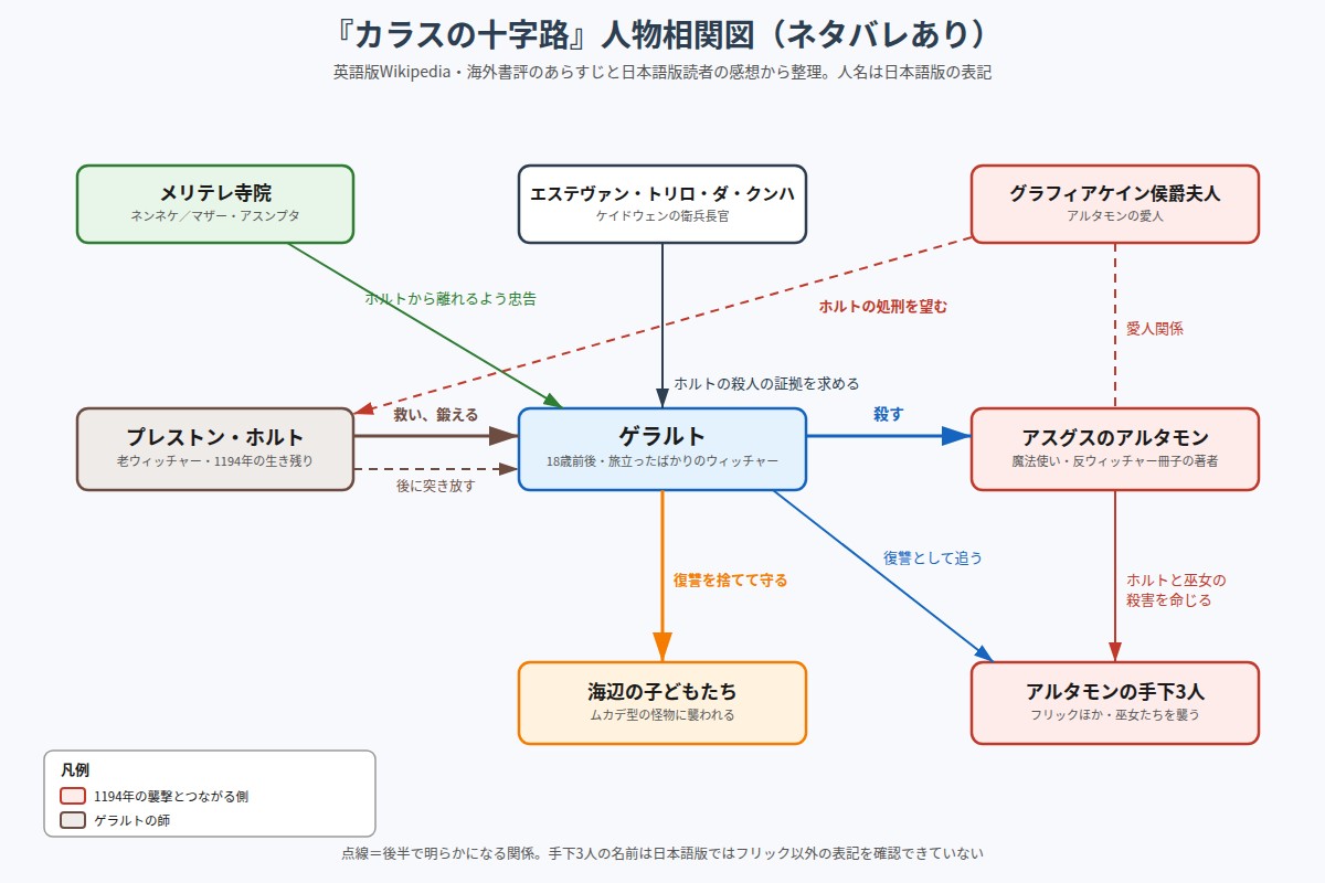 カラスの十字路の人物相関図