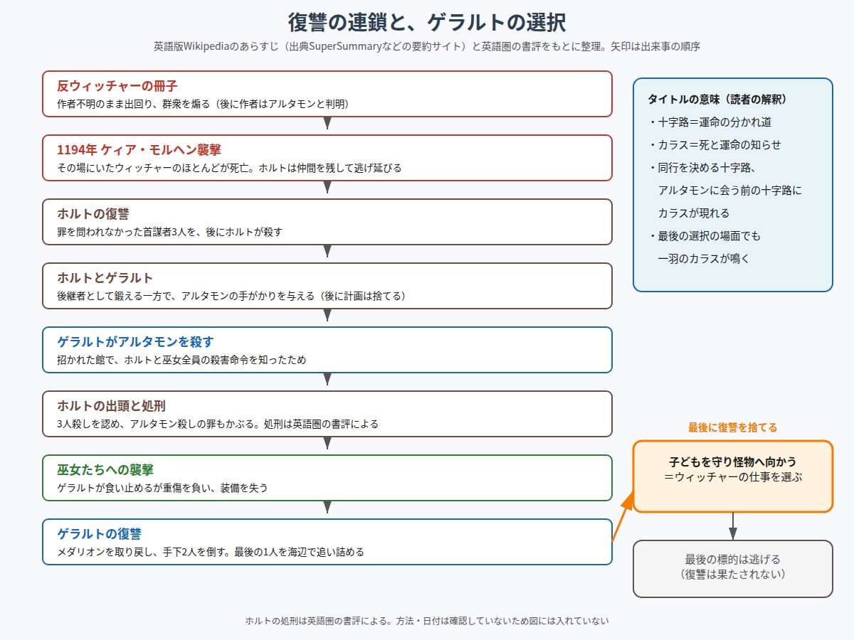 復讐の連鎖とゲラルトの選択の図